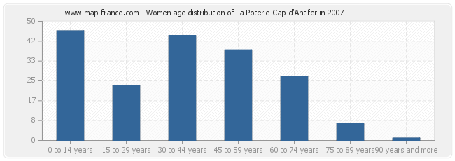 Women age distribution of La Poterie-Cap-d'Antifer in 2007
